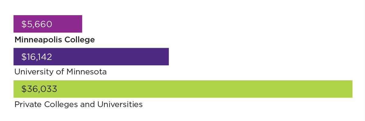 Cost comparison histogram for Minneapolis College versus 4-year colleges and universities Minneapolis College: $5,660; Univ. of MN: $16,142; Private Colleges and Universities: $36,033