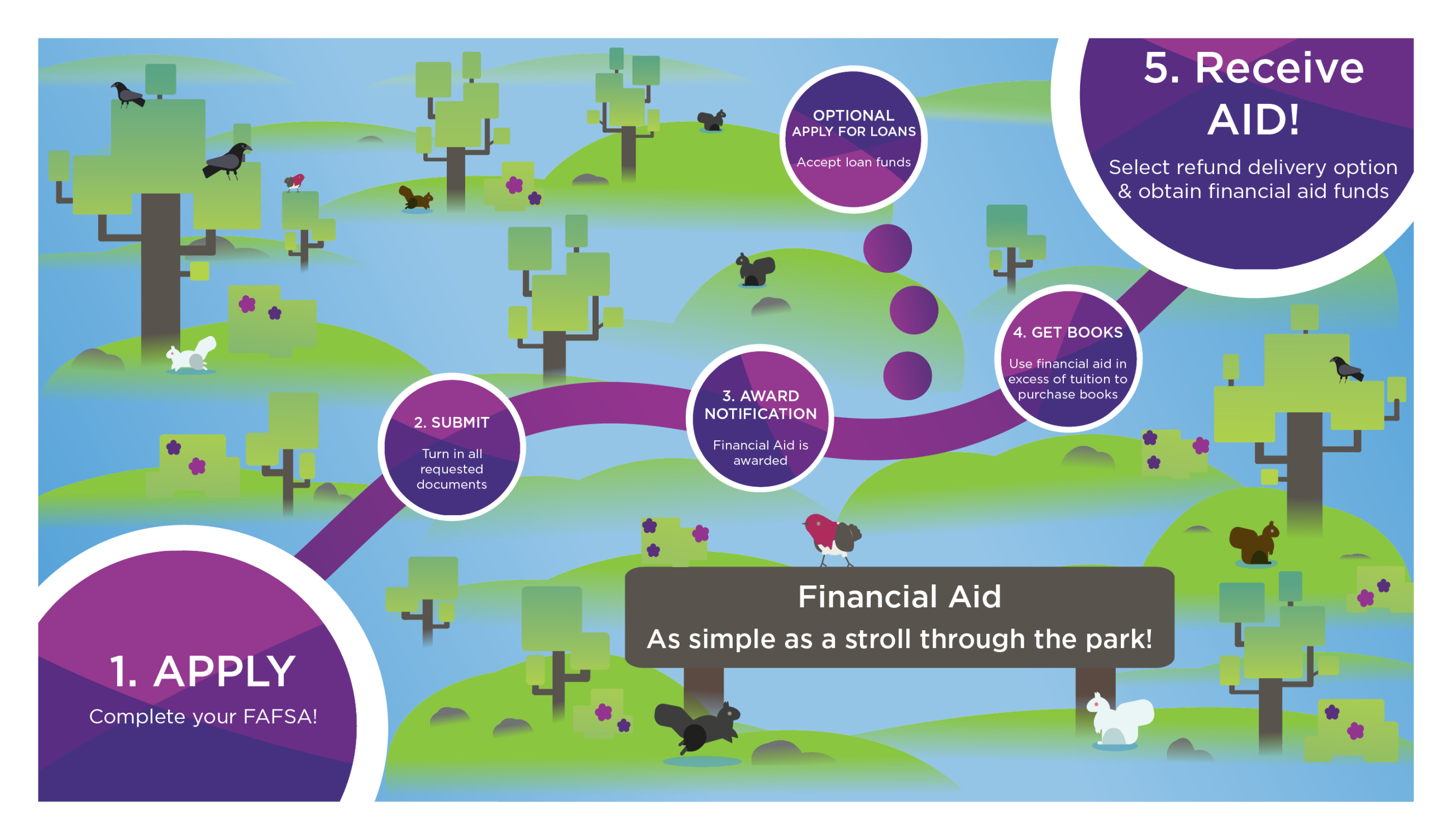 FAFSA Steps at Minneapolis College bubbles in a forest