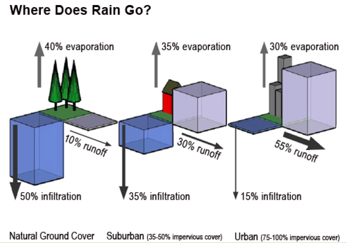 urban runoff diagram