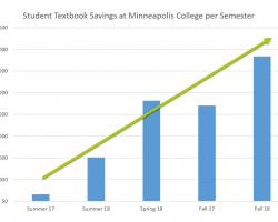 Histogram of Textbook Savings at Minneapolis College